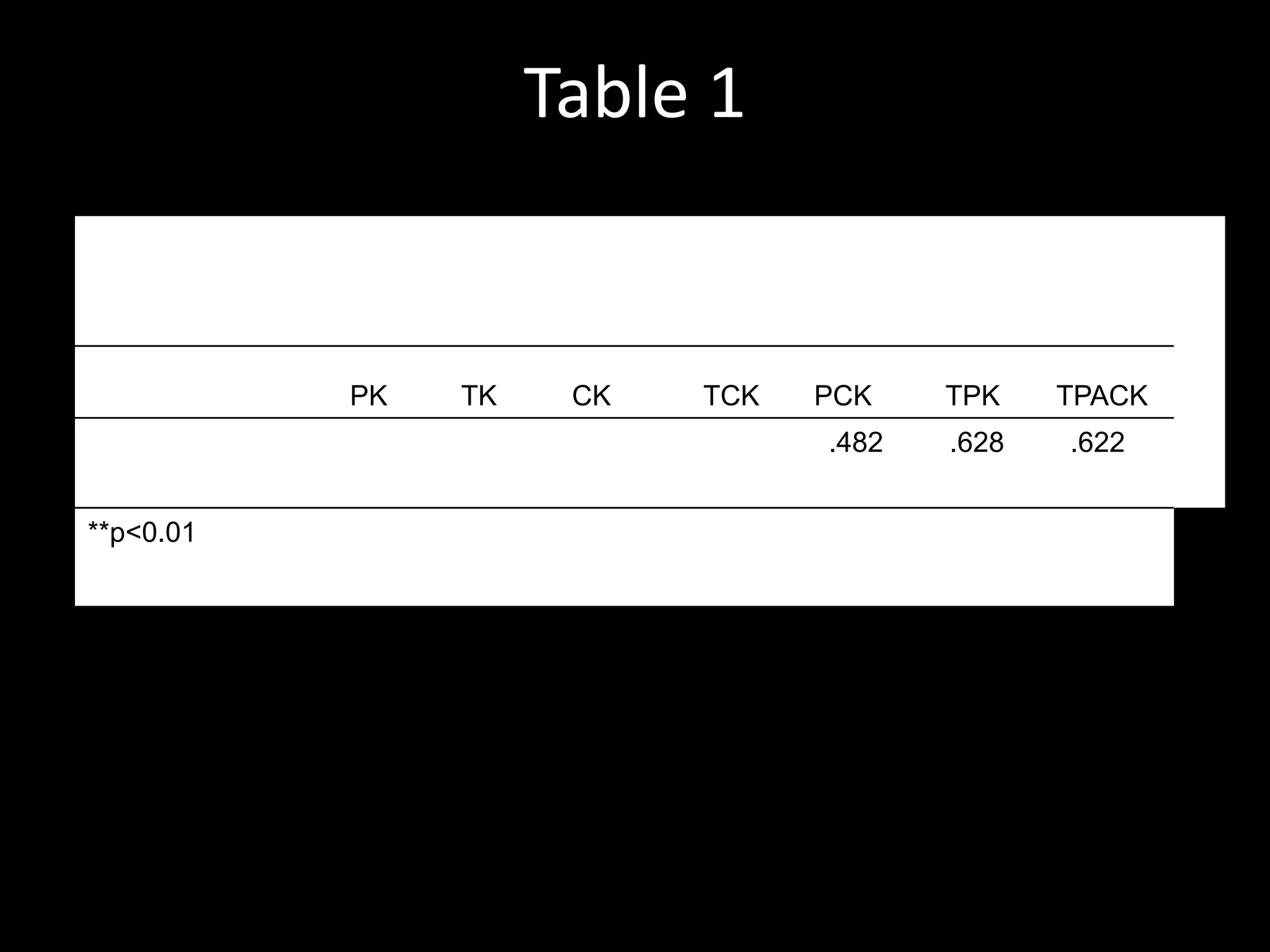 MethodsInstrument:    --Demographic section,   --TPACK instrument was translated and adapted from Schmidt et al. (2009) survey instrument.    -- the five items of modeling technology use by the teacher education faculty     1) the use of Information Technology (IT) hardware and software in teaching and learning,    2) the use of digital materials and multimedia educational software,     3) the use of online course platform,     4) the use of online assessment, and 5) the use of CMC tools to facilitate interactions among learners and instructors. Pilot Study A total of A total of 335 early childhood teachers took the final survey and the response rate is 86%. 