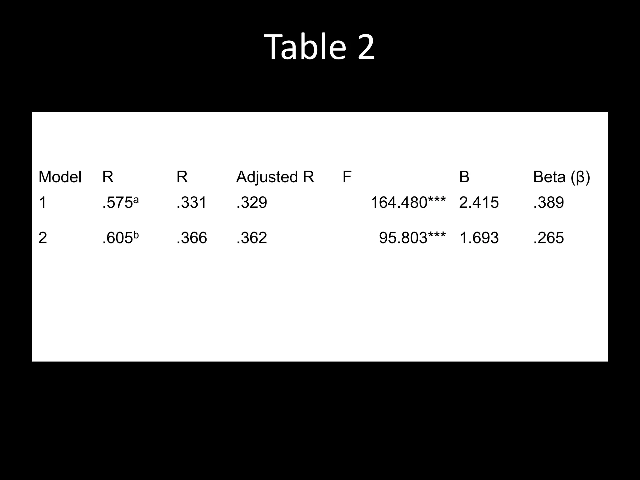 ResultsFive modeling technology uses during the teacher preparation stage has a mean of 3.57 (SD=.74) on a five point likert scaleSelf-assessed TPACK and the extent of the five technology modeling uses during the teacher preparation stage was significantly correlated at the 0.01 level with the r ranging from .4 to .628  (Table 1) A summary of stepwise regression results       -- two technology modeling uses were significant predictors of the TPACK measure (p <.001).      a) the use of CMC (computer-mediated communication) tools such as email, blogs, web discussion forums to facilitate interactions among learners andb)  instructors and the use of digital materials and multimedia educational software (Table 2) 