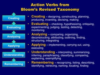 Understanding
Applying
Analyzing
Evaluating
Creating
• Creating – designing, constructing, planning,
producing, inventing, devising, making
• Evaluating – checking, hypothesizing, critiquing,
experimenting, judging, testing, detecting,
monitoring
• Analyzing – comparing, organizing,
deconstructing, attributing, outlining, finding,
structuring, integrating
• Applying – implementing, carrying out, using,
executing
• Understanding – interpreting, summarizing,
inferring, paraphrasing, classifying, comparing,
explaining, exemplifying
• Remembering – recognizing, listing, describing,
identifying, retrieving, naming, locating, finding
Action Verbs from
Bloom’s Revised Taxonomy
Remembering
 