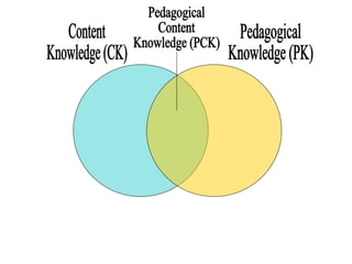 Content Knowledge (CK) Pedagogical Knowledge (PK) Pedagogical Content Knowledge (PCK) 