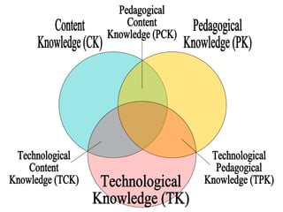 Content Knowledge (CK) Pedagogical Knowledge (PK) Pedagogical Content Knowledge (PCK) Technological Knowledge (TK) Technological Content Knowledge (TCK) Technological Pedagogical Knowledge (TPK) 