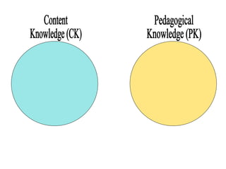 Content Knowledge (CK) Pedagogical Knowledge (PK) 