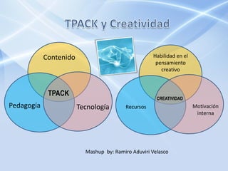 Contenido                                Habilidad en el
                                                      pensamiento
                                                        creativo



             TPACK
                                                      CREATIVIDAD
Pedagogía               Tecnología        Recursos                     Motivación
                                                                        interna




                          Mashup by: Ramiro Aduviri Velasco
 