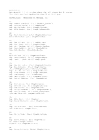 HILL LISTS
Reordered Hill list to show where they all stand, but by states
This story was last updated on June 12 at 12:43 p.m.
REPUBLICANS - UNDECIDED OR UNCLEAR (82)
AL
Rep. Robert Aderholt (Ala.) @Robert_Aderholt
Rep. Bradley Byrne (Ala.) @RepByrne
Rep. Martha Roby (Ala.) @RepMarthaRoby
Rep. Mike Rogers (Ala.) @RepMikeRogersAL
AR
Rep. Rick Crawford (Ark.) @RepRickCrawford
Bruce Westerman (Ark.) @RepWesterman
CA
Rep. Ken Calvert (Calif.) @KenCalvert
Rep. Paul Cook (Calif.) @RepPaulCook
Rep. Jeff Denham (Calif.) @RepJeffDenham
Rep. Doug LaMalfa (Calif.) @RepLaMalfa
Dana Rohrabacher @DanaRohrabacher
CO
Mike Coffman (Colo.) @RepMikeCoffman
Rep. Doug Lamborn (Colo.) @RepDLamborn
Rep. Scott Tipton (Colo.) @RepTipton
FL
Rep. Gus Bilirakis (Fla.) @RepGusBilirakis
Rep. Ron DeSantis (Fla.) @RepDeSantis
Jolly @USRepDavidJolly @DavidJollyCD13
Rep. Jeff Miller (Fla.) @RepJeffMiller
Rep. Rich Nugent (Fla.) @RepRichNugent
Rep. Tom Rooney (Fla.) @TomRooney
Rep. Dennis Ross (Fla.) @RepDennisRoss
Rep. Daniel Webster (Fla.) @RepWebster
GA
Rep. Rick Allen (Ga.) @RepRickAllen
Rep. Doug Collins (Ga.) @RepDougCollins
Rep. Tom Graves (Ga.) @RepTomGraves
Rep. Barry Loudermilk (Ga.) @RepLoudermilk
Rep. Austin Scott (Ga.) @AustinScottGA08
Lynn Westmoreland @RepWestmoreland
IL
Rep. Mike Bost (Ill.) @RepBost
Rep. Randy Hultgren (Ill.) @RepHultgren
IN
Rep. Susan Brooks (Ind.) @SusanWBrooks
Jackie Walorski @RepWalorski
KS
Rep. Kevin Yoder (Kan.) @RepKevinYoder
KY
Rep. Brett Guthrie (Ky.) @RepGuthrie
Hal Rogers @RepHalRogers
Ed Whitfield @RepEdWhitfield
ME
Rep. Bruce Poliquin (Maine) @RepPoliquin
 