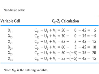 Non-basic cells:
Note: X13 is the entering variable.
 