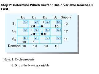 Step 2: Determine Which Current Basic Variable Reaches 0
First
Note: 1. Cycle property
2. X12 is the leaving variable
 