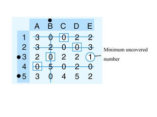 Minimum uncovered
number
 