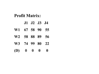 Profit Matrix:
J1 J2 J3 J4
W1 67 58 90 55
W2 58 88 89 56
W3 74 99 80 22
(D) 0 0 0 0
 
