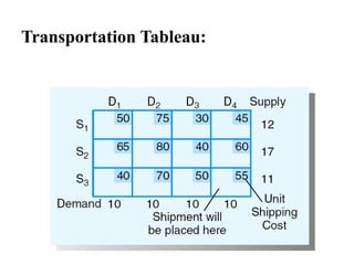 Transportation Tableau:
 