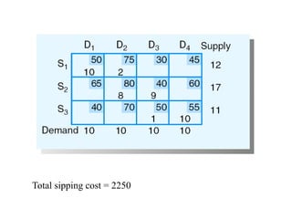 Total sipping cost = 2250
 