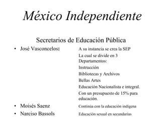 México Independiente
Secretarios de Educación Pública
• José Vasconcelos: A su instancia se crea la SEP
La cual se divide en 3
Departamentos:
Instrucción
Bibliotecas y Archivos
Bellas Artes
Educación Nacionalista e integral.
Con un presupuesto de 15% para
educación.
• Moisés Saenz Continúa con la educación indígena
• Narciso Bassols Educación sexual en secundarias
 