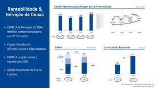 TIM Participações – Relação com Investidores
Apresentação de Resultado
Rentabilidade &
Geração de Caixa:
EBITDA Normalizado & Margem EBITDA Normalizada (R$ mi, %A/A)
1T15 1T16 1T17 1T18
1.344
1.162
1.263
1.470
29,5% 30,2%
32,0%
35,5%
1T15 1T16 1T17 1T18
+0,6 p.p +1,8 p.p
+3,6 p.p
-13,5%+0,9% +8,7% +16,4% A/A
Capex (R$ mi, %A/A)
1T17 1T18
669
646
-3,5%
Rede
TI
Licença
& Outros
Capex/
Receita
17% 16%
Lucro Líquido Reportado (R$ mi, R$)
132
250
1T17 1T18
~2x
EPS 0,05 0,10
 EBITDA & Margem EBTIDA
melhor performance para
um 1° trimestre
 Capex focado em
infraestrutura e digitalização
 EBITDA-Capex sobre a
receita em 20%
 Sólida Expansão do Lucro
Líquido
11
78%
87%
 