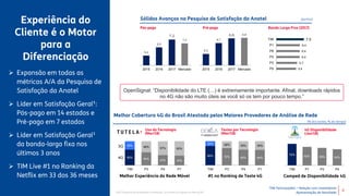 TIM Participações – Relação com Investidores
Apresentação de Resultado
Melhor Experiência da Rede Móvel
5,4
5,7
6,4
6,4
6,4
7,5
P5
P3
P2
P6
P1
TIM
Uso da Tecnologia
(Mar/18)
Campeã de Disponibilidade 4G#1 no Ranking de Teste 4G
65% 54% 43% 40%
35% 46% 57% 60%
TIM P3 P4 P1
3G
OpenSignal: “Disponibilidade do LTE (…) é extremamente importante. Afinal, downloads rápidos
no 4G não são muito úteis se você só os tem por pouco tempo.”
72%
62% 58% 54%
TIM P1 P3 P4
4G Disponibilidade
(Jan/18)
80% 72% 65% 64%
20% 28% 35% 36%
TIM P3 P4 P1
Testes por Tecnologia
(Mar/18)
Experiência do
Cliente é o Motor
para a
Diferenciação
Sólidos Avanços na Pesquisa de Satisfação da Anatel (pontos)
Pós-pago Pré-pago Banda Larga-Fixa (2017)
8
Melhor Cobertura 4G do Brasil Atestada pelos Maiores Provedores de Análise de Rede
(% dos testes, % do tempo)
4G
 Expansão em todas as
métricas A/A da Pesquisa de
Satisfação da Anatel
 Líder em Satisfação Geral¹:
Pós-pago em 14 estados e
Pré-pago em 7 estados
 Líder em Satisfação Geral¹
da banda-larga fixa nos
últimos 3 anos
 TIM Live #1 no Ranking da
Netflix em 33 dos 36 meses
¹2017 Pesquisa de Qualidade e Satisfação da Anatel divulgado em Março/18
6,4
6,8
7,2
7,0
2015 2016 2017 Mercado
6,5
6,7
6,8 6,8
2015 2016 2017 Mercado
 