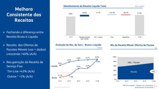 TIM Participações – Relação com Investidores
Apresentação de Resultado
Detalhamento da Receita Líquida Total (R$ mi, %A/A)
+6,6% -0,1% +14,7% -24,7%
3.951 4.139
Evolução da Rec. de Serv. : Bruta x Líquida
(%A/A)
Mix de Receita Móvel: Ofertas de Pacote
(%)
-2,1%
-1,0%
2,0% 2,3%
5,9%
3,5%
5,0%
5,9% 6,1% 6,4%
1T17 2T17 3T17 4T17 1T18
0%
20%
40%
60%
80%
100%
1T17 2T17 3T17 4T17 1T18
Pacote
Não – Pacote
74%
Líquida
Bruta
Melhora
Consistente das
Receitas
 Fechando a diferença entre
Receita Bruta e Líquida
 Receita das Ofertas de
Pacotes Móveis (voz + dados)
crescendo >40% (A/A)
 Recuperação da Receita de
Serviço Fixo
Tim Live +43% (A/A)
Outros ¹ +1% (A/A)
9¹ Corporativo, atacado e outros
 