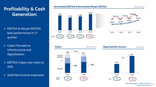 TIM Participações - Investor Relations
Results Presentation
Profitability & Cash
Generation:
Normalized EBITDA & Normalized Margin EBITDA (R$ mln, %YoY)
1Q15 1Q16 1Q17 1Q18
1,344
1,162
1,263
1,470
29.5% 30.2%
32.0%
35.5%
1Q15 1Q16 1Q17 1Q18
+0.6 p.p +1.8 p.p
+3.6 p.p
-13.5%+0.9% +8.7% +16.4% yoy
Capex (R$ mln, %YoY)
1Q17 1Q18
669
646
-3.5%
Network
IT
Licenses
& Others
Capex/
Sales
17% 16%
Reported Net Income (R$ mln, R$)
132
250
1Q17 1Q18
~2x
EPS 0.05 0.10
 EBITDA & Margin EBTIDA
best performance in 1st
quarter
 Capex focused on
infrastructure and
digitalization
 EBITDA-Capex over sales at
20%
 Solid Net Income expansion
11
78%
87%
 