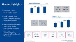 TIM Participações - Investor Relations
Results Presentation
Quarter Highlights
 Consistent Service
Revenues Expansion
 Solid Customer Base
Growth in Mobile Postpaid
and Fixed Broadband
 Operating Profitability with
Strong and Further
Improving Performance
 Network Evolution
Supporting Great Operating
Momentum
Net Service Revenues (R$ bn)
3.6 3.7
4.0
1Q16 1Q17 1Q18
+3.5%
+6.4%
EBITDA¹ – Capex (R$ bn)
0.5
0.6
0.8
1Q16 1Q17 1Q18
+31.3%
+38.9%
Mobile ARPU
+13.8 %
YoY
Live ARPU
+12.5%
YoY
700 Mhz cities
975
+59 vs. 4Q17
FTTH³ HH
+202 (000)
vs. 4Q17
EBITDA¹
+16.4 %
YoY
EBITDA Margin¹
35.5 %
(+3.6 p.p YoY)
MSR
+6.0 %
YoY
Live Revs
+43.4 %
YoY
3
12M Postpaid
Net Adds²
+3.0 Mln
12M UBB Net
Adds
+88k
¹Normalized figures
²Postpaid Net Adds Ex-M2M
³Addressable households ready to sell
 