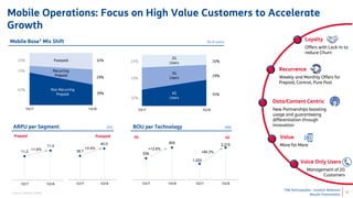 TIM Participações - Investor Relations
Results Presentation
Mobile Operations: Focus on High Value Customers to Accelerate
Growth
Loyalty
Offers with Lock-In to
reduce Churn
Value
More for More
Data/Content Centric
New Partnerships boosting
usage and guaranteeing
differentiation through
innovation
Voice Only Users
Management of 2G
Customers
Recurrence
Weekly and Monthly Offers for
Prepaid, Control, Pure Post
Mobile Base¹ Mix Shift (% of users)
Non Recurring
Prepaid
Recurring
Prepaid
Postpaid
1Q17 1Q18
25% 32%
13%
29%
62%
39% 4G
Users
3G
Users
2G
Users
1Q17 1Q18
25% 20%
43%
29%
32%
51%
ARPU per Segment (R$) BOU per Technology (MB)
11.2
11.4
1Q17 1Q18
+1.6% 38.7
40.0
1Q17 1Q18
+3.4%
Prepaid Postpaid 3G 4G
535
602
1Q17 1Q18
+12.6%
1,202
2,215
1Q17 1Q18
+84.3%
¹Source: Company; Anatel 4
 