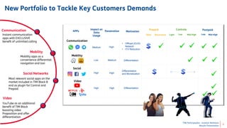 TIM Participações - Investor Relations
Results Presentation
Prepaid PostpaidControle
Daily Recurrence Light Mid-High Low Mid-HighLow
Communication
Instant communication
apps with EXCLUSIVE
benefit of unlimited calling
Mobility
Mobility apps as a
convenience differential:
navigation and taxi
YouTube as an additional
benefit of TIM Black
boosting video
Proposition and offer
differentiation
Video
Social Networks
Most relevant social apps on the
market included in TIM Black B
and as plugin for Control and
Prepaid
Video
New Portfolio to Tackle Key Customers Demands
5
Communication
Mobility
Social
APPs
Impact on
Data
Usage
Penetration Motivation
Medium
Low
High
High
High
High
• Offload 2G/3G
Network
• ITX Reduction
Differentiation
Differentiation
Differentiation
and Monetization
Medium
High
 