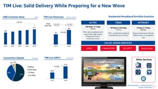 TIM Participações - Investor Relations
Results Presentation
62.9
70.8
1Q17 1Q18
TIM Live: Solid Delivery While Preparing for a New Wave
UBB Customer Base (000)
322
411
1Q17 2Q17 3Q17 4Q17 1Q18
+27.4%
TIM Live ARPU (R$, %YoY)
+12.5%
Connection Speeds (% users)
Residential Broadband Portfolio Evolution
57%
36%
5% 2%
35Mbps
40/50 Mbps
70 Mbps
≥ 90 Mbps
E-MAGAZINES
100 Mega to 2 Giga
(FTTH)
TIM’s ultra broadband with
optical fiber high speeds
bringing the future
Inside your home
40 Mega to 150 Mega
(FTTC)
TIM’s residential broadband
awarded the best of Brazil
2 Mega to 4 Mega
(WTTX)
Plug and play home internet.
Neither wires or installation
cost
ULTRA FIBER INTERNET
VALUE ADDED SERVICES
VIDEO SECURITY EDUCATION
OTT Video Partners
TIM Live Revenues (R$ mln, %YoY)
59
85
1Q17 1Q18
+43.4%
41.5%33.2%
Fixed
Revs Mix
POWER WI-FI
TIM Banca Virtual TIM Ensina
TIM Live Protect
TIM Fixo
Other Services
6
 