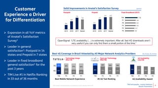 TIM Participações - Investor Relations
Results Presentation
Best Mobile Network Experience
5.4
5.7
6.4
6.4
6.4
7.5
P5
P3
P2
P6
P1
TIM
Technology Usage
(Mar/18)
4G Availability Award#1 4G Test Ranking
65% 54% 43% 40%
35% 46% 57% 60%
TIM P3 P4 P1
3G
OpenSignal: “LTE availability (…) is extremely important. After all, fast 4G downloads aren’t
very useful if you can only find them a small portion of the time.”
72%
62% 58% 54%
TIM P1 P3 P4
4G Availability
(Jan/18)
80% 72% 65% 64%
20% 28% 35% 36%
TIM P3 P4 P1
Tests per Technology
(Mar/18)
Customer
Experience a Driver
for Differentiation
Solid Improvements in Anatel’s Satisfaction Survey (points)
Postpaid Prepaid Fixed Broadband (2017)
6.4
6.8
7.2
7.0
2015 2016 2017 Market
6.5
6.7
6.8 6.8
2015 2016 2017 Market
8
Best 4G Coverage in Brazil Attested by All Major Network Analytics Providers (% of tests, % of time)
4G
 Expansion in all YoY metrics
of Anatel’s Satisfaction
Survey¹
 Leader in general
satisfaction¹: Postpaid in 14
states and Prepaid in 7 states
 Leader in fixed broadband
general satisfaction¹ for the
past 3 years
 TIM Live #1 in Netflix Ranking
in 33 out of 36 months
¹2017 Anatel’s Perceived Quality and Satisfaction Survey released in March/18
 