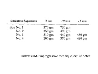 Ricketts RM. Bioprogressive technique lecture notes
 