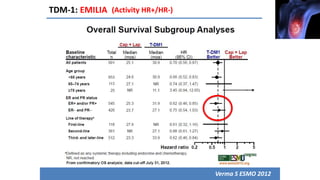 TDM-1: EMILIA
Verma S ESMO 2012
(Activity HR+/HR-)
 