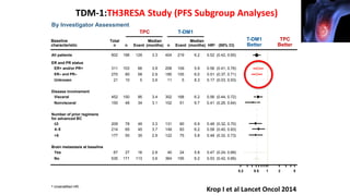 Disease involvement
Visceral
Nonvisceral
452
150
150
48
95
34
3.4
3.1
302
102
168
51
6.2
6.7
0.56
0.41
(0.44, 0.72)
(0.26, 0.64)
≤3
4–5
Number of prior regimens
for advanced BC
>5
209
214
177
78
65
55
49
45
35
3.3
3.7
2.9
131
149
122
60
83
75
6.9
6.2
5.8
0.48
0.58
0.48
(0.32, 0.70)
(0.40, 0.83)
(0.32, 0.73)
TDM-1:TH3RESA Study (PFS Subgroup Analyses)
TPC
ER and PR status
ER+ and/or PR+
ER– and PR–
Unknown
311
270
21
103
85
10
66
58
5
3.9
2.9
3.9
208
185
11
109
105
5
5.9
6.0
8.3
0.56
0.51
0.17
(0.41, 0.76)
(0.37, 0.71)
(0.03, 0.93)
T-DM1
Better
TPC
Better
Baseline
characteristic
Total
n n Event
Median
(months) n Event
Median
(months)
All patients 602 198 129 3.3 404 219 6.2 0.52 (0.42, 0.65)
a Unstratified HR.
By Investigator Assessment
Brain metastasis at baseline
Yes
No
67
535
27
171
16
113
2.9
3.6
40
364
24
195
5.8
6.2
0.47
0.53
(0.24, 0.89)
(0.42, 0.66)
T-DM1
0.2 0.5 1 2 5
HRa (95% CI)
Krop I et al Lancet Oncol 2014
 