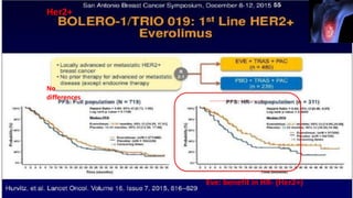 Her2+
No
differences
Eve: benefit in HR- (Her2+)
 