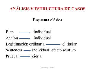 ANÁLISIS Y ESTRUCTURA DE CASOS
Esquema clásico
Bien
individual
Acción
individual
Legitimación ordinaria
el titular
Sentencia
individual: efecto relativo
Prueba
cierta
Dra. Moray Claudia

 