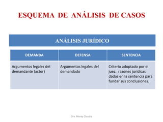 ESQUEMA DE ANÁLISIS DE CASOS

ANÁLISIS JURÍDICO
DEMANDA
Argumentos legales del
demandante (actor)

DEFENSA
Argumentos legales del
demandado

Dra. Moray Claudia

SENTENCIA
Criterio adoptado por el
juez: razones jurídicas
dadas en la sentencia para
fundar sus conclusiones.

 