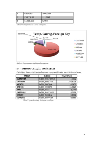   9	
  
Tabela4- Carregamento das Chaves Estrangeiras.
	
  
	
  
Gráfico4-­‐	
  Carregamento	
  das	
  Chaves	
  Estrangeiras.	
  
5.4- TEMPO DE CRIAÇÃO DOS ÍNDECES
Os índices foram criados com base nos campos utilizados nos critérios de busca.
TABELA	
   ÍNDECE	
   TEMPO/SEC	
  
CUSTOMER	
   INDEX_CUSTOMER	
   2,972	
  
LINEITEM	
   INDEX_LINEITEM	
   288,8038	
  
NATION	
   INDEX_NATION	
   0,0452	
  
ORDERS	
   INDEX_ORDERS	
   35,9125	
  
PART	
   INDEX_PART	
   5,5986	
  
PARTSUPP	
   INDEX_PARTSUPP	
   16,0626	
  
REGION	
   INDEX_REGION	
   0,0662	
  
SUPPLIER	
   INDEX_SUPPLIER	
   0,1889	
  
	
   Tabela5- Tempo da criação dos índices por tabelas
9,4518	
  
9291,1391	
  
0,0582	
  
1660,2618	
  
115,5943	
  
0,7479	
  
Temp.	
  Carreg.	
  Foreign	
  Key	
  
CUSTOMER	
  
LINEITEM	
  
NATION	
  
ORDERS	
  
PARTSUPP	
  
SUPPLIER	
  
4 ORDERS 1660,2618
5 PARTSUPP 115,5943
6 SUPPLIER 0,7479
 