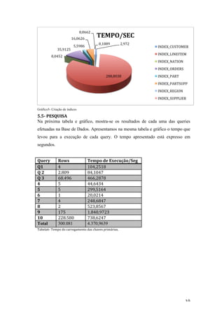   10	
  
Gráfico5- Criação de índices
5.5-­‐	
  PESQUISA	
  
Na próxima tabela e gráfico, mostra-se os resultados de cada uma das queries
efetuadas na Base de Dados. Apresentamos na mesma tabela e gráfico o tempo que
levou para a execução de cada query. O tempo apresentado está expresso em
segundos.	
  
Query	
   Rows	
   Tempo	
  de	
  Execução/Seg	
  
Q1	
   4	
   104,2518	
  
Q	
  2	
   2.809	
   84,1047	
  
Q	
  3	
   68.496	
   466,2878	
  
4	
   5	
   44,6434	
  
5	
   5	
   299,5164	
  
6	
   1	
   20,0214	
  
7	
   4	
   248,6847	
  
8	
   2	
   523,8567	
  
9	
   175	
   1.840,9723	
  
10	
   228.580	
   738,6247	
  
Total 300.081 4.370,9639
Tabela6-­‐	
  Tempo	
  do	
  carregamento	
  das	
  chaves	
  primárias.	
  
	
  
2,972	
  
288,8038	
  
0,0452	
  
35,9125	
  
5,5986	
  
16,0626	
  
0,0662	
  
0,1889	
  
TEMPO/SEC	
  
INDEX_CUSTOMER	
  
INDEX_LINEITEM	
  
INDEX_NATION	
  
INDEX_ORDERS	
  
INDEX_PART	
  
INDEX_PARTSUPP	
  
INDEX_REGION	
  
INDEX_SUPPLIER	
  
 