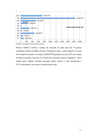   11	
  
	
  
Gráfico6-­‐	
  Carregamento	
  das	
  chaves	
  primárias.	
  
	
  
Pode-se também verificar o tempo de execução de cada uma das 10 queries
escolhidas na Base de Dados de teste. Constatou-se que a query número 9 é a que
mais tempo levou para a execução (1.840,9723segundos) cerca de 42% em relação
as demais consultas. Isto deve-se ao facto de a consulta número 9 englobar 7 das 8
tabelas (part, supplier, lineitem, partsupp, orders, nation ) o que corresponde a
87,5% das tabelas e isso torna a consulta muito lenta.
	
  
	
  
	
  
	
  
	
  
	
  
	
  
	
  
	
  
	
  
	
  
	
  
	
  
	
  
	
  
	
  
	
  
	
  
	
  
	
  
	
  
	
  
	
  
104,2518	
  
84,1047	
  
466,2878	
  
44,6434	
  
299,5164	
  
20,0214	
  
248,6847	
  
523,8567	
  
1840,9723	
  
738,6247	
  
Q1	
  
Q2	
  
Q3	
  
Q4	
  
Q5	
  
Q6	
  
Q7	
  
Q8	
  
Q9	
  
Q10	
  
0	
   200	
   400	
   600	
   800	
   1000	
   1200	
   1400	
   1600	
   1800	
   2000	
  
TIME	
  EXECUTION/	
  SEC	
  
 