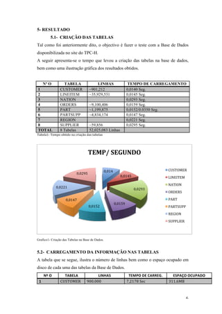   6	
  
5- RESULTADO
5.1- CRIAÇÃO DAS TABELAS
Tal como foi anteriormente dito, o objectivo é fazer o teste com a Base de Dados
disponibilizada no site do TPC-H.
A seguir apresenta-se o tempo que levou a criação das tabelas na base de dados,
bem como uma ilustração gráfica dos resultados obtidos.
Nº O TABELA LINHAS TEMPO DE CARREGAMENTO
1 CUSTOMER ~901,212 0,0140 Seg.
2 LINEITEM ~35,929,531 0,0145 Seg.
3 NATION 0,0293 Seg.
4 ORDERS ~9,100,406 0,0159 Seg.
5 PART ~1,199,875 0,0152/0.0350 Seg.
6 PARTSUPP ~4,834,174 0,0147 Seg.
7 REGION 0,0221 Seg.
8 SUPPLIER ~59,856 0,0295 Seg.
TOTAL 8 Tabelas 52,025,083 Linhas
Tabela1-­‐	
  Tempo	
  obtido	
  na	
  criação	
  das	
  tabelas	
  
Grafico1- Criação das Tabelas na Base de Dados.
5.2- CARREGAMENTO DA INFORMAÇÃO NAS TABELAS
A tabela que se segue, ilustra o número de linhas bem como o espaço ocupado em
disco de cada uma das tabelas da Base de Dados.
Nº	
  O	
   TABELA	
   LINHAS	
   TEMPO	
  DE	
  CARREG.	
   ESPAÇO	
  OCUPADO	
  
1	
   CUSTOMER	
   900.000	
   7,2178	
  Sec	
   311.6MB	
  
0,014	
  
0,0145	
  
0,0293	
  
0,0159	
  
0,0152	
  
0,0147	
  
0,0221	
  
0,0295	
  
TEMP/	
  SEGUNDO	
  
CUSTOMER	
  
LINEITEM	
  
NATION	
  
ORDERS	
  
PART	
  
PARTSUPP	
  
REGION	
  
SUPPLIER	
  
 