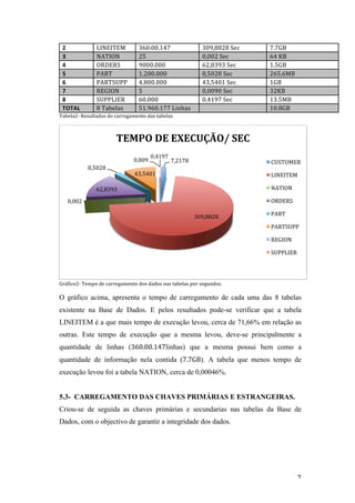   7	
  
2	
   LINEITEM	
   360.00.147	
   309,8828	
  Sec	
   7.7GB	
  
3	
   NATION	
   25	
   0,002	
  Sec	
   64	
  KB	
  
4	
   ORDERS	
   9000.000	
   62,8393	
  Sec	
   1.5GB	
  
5	
   PART	
   1.200.000	
   8,5028	
  Sec	
   265.6MB	
  
6	
   PARTSUPP	
   4.800.000	
   43,5401	
  Sec	
   1GB	
  
7	
   REGION	
   5	
   0,0090	
  Sec	
   32KB	
  
8	
   SUPPLIER	
   60.000	
   0,4197	
  Sec	
   13.5MB	
  
TOTAL	
   8	
  Tabelas	
   51.960.177	
  Linhas	
   	
   10.8GB	
  
Tabela2-­‐	
  Resultados	
  do	
  carregamento	
  das	
  tabelas	
  
	
  
	
  
Gráfico2-­‐	
  Tempo	
  de	
  carregamento	
  dos	
  dados	
  nas	
  tabelas	
  por	
  segundos.	
  
	
  
O gráfico acima, apresenta o tempo de carregamento de cada uma das 8 tabelas
existente na Base de Dados. E pelos resultados pode-se verificar que a tabela
LINEITEM é a que mais tempo de execução levou, cerca de 71,66% em relação as
outras. Este tempo de execução que a mesma levou, deve-se principalmente a
quantidade de linhas (360.00.147linhas) que a mesma possui bem como a
quantidade de informação nela contida (7.7GB). A tabela que menos tempo de
execução levou foi a tabela NATION, cerca de 0,00046%.
5.3- CARREGAMENTO DAS CHAVES PRIMÁRIAS E ESTRANGEIRAS.
Criou-se de seguida as chaves primárias e secundarias nas tabelas da Base de
Dados, com o objectivo de garantir a integridade dos dados.
7,2178	
  
309,8828	
  
0,002	
  
62,8393	
  
8,5028	
  
43,5401	
  
0,009	
  
0,4197	
  
TEMPO	
  DE	
  EXECUÇÃO/	
  SEC	
  
CUSTOMER	
  
LINEITEM	
  
NATION	
  
ORDERS	
  
PART	
  
PARTSUPP	
  
REGION	
  
SUPPLIER	
  
 