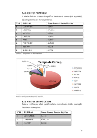   8	
  
5.3.1- CHAVES PRIMÁRIAS
A tabela abaixo e o respectivo gráfico, mostram os tempos (em segundos),
de carregamento das chaves primárias.
Nº O TABELAS Temp. Carreg. Primary Key/ Seg
1 CUSTOMER 8,1814
3 LINEITEM 677,1544
4 NATION 0,0209
4 ORDERS 79,5134
5 PART 10,4987
6 PARTSUPP 46,2618
7 REGION 0,0375
8 SUPPLIER 0,5324
Tabela3- Carregamento das chaves Primária
Gráfico3- Carregamento das chaves Primarias.
5.3.2- CHAVES ESTRANGEIRAS
Pode-se verificar, na tabela e gráfico abaixo os resultados obtidos na criação
das chaves estrangeiras.
8,1814	
  
677,1544	
  
0,0209	
  
79,5134	
  
10,4987	
  
46,2618	
  
0,0375	
   0,5324	
  
Tempo	
  de	
  Carreg.	
  
CUSTOMER	
  
LINEITEM	
  
NATION	
  
ORDERS	
  
PART	
  
PARTSUPP	
  
REGION	
  
SUPPLIER	
  
Nº O TABELAS Temp. Carreg. Foreign Key/ Seg
1 CUSTOMER 9,4518
2 LINEITEM 9291,1391
3 NATION 0,0582
 