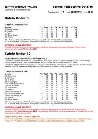 CENTRO SPORTIVO ITALIANO Torneo Polisportivo 2015/16
Comitato di Vallecamonica
Comunicato N° 9 del 02/12/2015 ore 12:00
Calcio Under 8
CLASSIFICA POLISPORTIVA:
Squadra PIS PPIS PAQ NI PPM PSC PUNTI
SCAtenati Cividate 0 2,0 1,5 4 5 0,0 8,5
G.S. Darfo 0 1,5 1,5 3 4 0,0 7,0
Le Pulci 0 1,5 0,0 3 3 0,0 4,5
U.S. Darfo Boario 0 1,5 0,0 3 3 0,0 4,5
G.S. Borno 0 1,0 1,5 3 -1 0,0 1,5
PIS = Punti Incontri Sportivi - PPIS = Punti Presenza Incontri Sportivi - PA= Punti Allenatore Qualificato
NI = N° Incontri - PPM = Punteggio di Partecipazione Manifestazioni - PSC = Punti Sport Complementari
ISCRIZIONI NUOVE SQUADRE
Eventuali richieste d’iscrizioni di nuove squadre o suddivisioni/accorpamenti di quelle già iscritte devono essere
comunicato entro lunedì 14 dicembre 2015.
Calcio Under 10
SPOSTAMENTI GARA SU RICHIESTA CONSENSUALE
L'incontro N° 1592 (U.S. Rondinera - GS Cividate Malegno 2007) è stato spostato su richiesta della squadra (GS Cividate Malegno
2007) e consenso VERBALE della squadra avversaria al 02/12/2015 alle ore 18,30 presso il campo di Cividate
L'incontro N° 1965 (Orat. Don Bosco Gorzone - U.S. Sacca) è stato spostato su richiesta della squadra (Orat. Don Bosco Gorzone) e
consenso VERBALE della squadra avversaria al 29/11/2015 alle ore 15,00 presso il campo di Gorzone
CLASSIFICA POLISPORTIVA:
Squadra PIS PPIS PAQ NI PPM PSC PUNTI
U.S. Rondinera 15 2,5 2,5 5 10 0,0 30,0
Ci Ma United 14 2,5 2,5 5 10 0,0 29,0
G.S.O. Breno 11 2,0 1,5 4 10 0,0 24,5
A.S.D. Valgrigna 11 2,0 1,0 4 10 0,0 24,0
Orat. Don Bosco Gorzone 8 3,0 3,0 6 10 0,0 24,0
US GIRIGEL Darfo 11 2,5 1,0 5 3 0,0 17,5
G.S. Ceto Nadro 2 2,5 2,5 5 10 0,0 17,0
G.S. Borno 14 2,5 2,5 5 -2 0,0 17,0
Polisportiva Gianico B 7 2,5 2,5 5 4 0,0 16,0
GS Cividate Malegno 2007 4 2,0 0,0 4 8 0,0 14,0
Polisportiva Gianico A 12 2,5 0,5 5 -2 0,0 13,0
U.S. Sacca 10 2,5 0,0 5 -2 0,0 10,5
U.S. Darfo Boario 6 2,0 1,5 4 -2 0,0 7,5
PIS = Punti Incontri Sportivi - PPIS = Punti Presenza Incontri Sportivi - PA= Punti Allenatore Qualificato
NI = N° Incontri - PPM = Punteggio di Partecipazione Manifestazioni - PSC = Punti Sport Complementari
ISCRIZIONI NUOVE SQUADRE
Eventuali richieste d’iscrizioni di nuove squadre o suddivisioni/accorpamenti di quelle già iscritte devono essere
comunicate entro lunedì 14 dicembre 2015. L’accettazione dell’iscrizione non è garantita in quanto vincolata alle formule
di svolgimento del torneo già definite.
Meeting Polisportivo Giovanile Regionale
Dal 23 al 25 aprile 2016 è in programma a Cesenatico il Meeting Polisportivo Giovanile Regionale. I dettagli dell’iniziativa
al seguente link: http://www.csi.lombardia.it/news/1817/sport-in-festa-2016-meeting-polisportivo-giovanile.htm
 