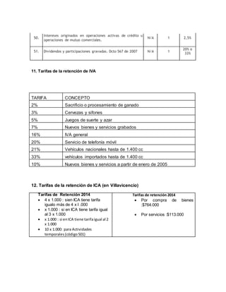 50.
Intereses originados en operaciones activas de crédito u
operaciones de mutuo comerciales.
N/A 1 2,5%
51. Dividendos y participaciones gravadas. Dcto 567 de 2007 N/A 1
20% o
33%
11. Tarifas de la retención de IVA
TARIFA CONCEPTO
2% Sacrificio o procesamiento de ganado
3% Cervezas y sifones
5% Juegos de suerte y azar
7% Nuevos bienes y servicios grabados
16% IVA general
20% Servicio de telefonía móvil
21% Vehículos nacionales hasta de 1.400 cc
33% vehículos importados hasta de 1.400 cc
10% Nuevos bienes y servicios a partir de enero de 2005
12. Tarifas de la retención de ICA (en Villavicencio)
Tarifas de Retención 2014
 4 x 1.000 : sien ICA tiene tarifa
igualo más de 4 x I .000
 x 1.000 : si en ICA tiene tarifa igual
al 3 x 1.000
 x 1.000 : si enICA tiene tarifaigual al 2
x 1.000
 10 x 1.000: para Actividades
temporales (código501)
Tarifas de retención 2014
 Por compra de bienes
:$764.000
 Por servicios :$113.000
 