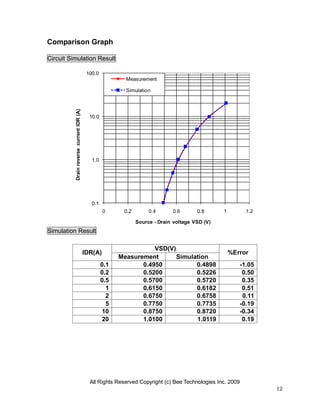All Rights Reserved Copyright (c) Bee Technologies Inc. 2009
12
0.1
1.0
10.0
100.0
0 0.2 0.4 0.6 0.8 1 1.2
DrainreversecurrentIDR(A)
Source - Drain voltage VSD (V)
Measurement
Simulation
Comparison Graph
Circuit Simulation Result
Simulation Result
IDR(A)
VSD(V)
%Error
Measurement Simulation
0.1 0.4950 0.4898 -1.05
0.2 0.5200 0.5226 0.50
0.5 0.5700 0.5720 0.35
1 0.6150 0.6182 0.51
2 0.6750 0.6758 0.11
5 0.7750 0.7735 -0.19
10 0.8750 0.8720 -0.34
20 1.0100 1.0119 0.19
 