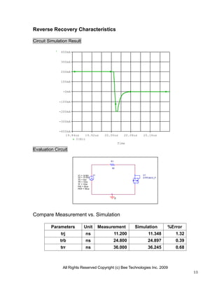 All Rights Reserved Copyright (c) Bee Technologies Inc. 2009
13
Time
19.84us 19.92us 20.00us 20.08us 20.16us
I(R1)
-400mA
-300mA
-200mA
-100mA
-0mA
100mA
200mA
300mA
400mA
Reverse Recovery Characteristics
Circuit Simulation Result
Evaluation Circuit
Compare Measurement vs. Simulation
Parameters Unit Measurement Simulation %Error
trj ns 11.200 11.348 1.32
trb ns 24.800 24.897 0.39
trr ns 36.000 36.245 0.68
V1
TD = 0us
TF = 10ns
PW = 20us
PER = 50us
V1 = -9.60v
TR = 10ns
V2 = 10.50v
R1
50
0
U1
DTPC6012_P
 