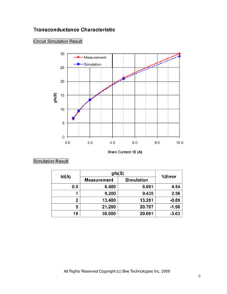 All Rights Reserved Copyright (c) Bee Technologies Inc. 2009
3
0
5
10
15
20
25
30
0.0 2.0 4.0 6.0 8.0 10.0
gfs(S)
Drain Current ID (A)
Measurement
Simulation
Transconductance Characteristic
Circuit Simulation Result
Simulation Result
Id(A)
gfs(S)
%Error
Measurement Simulation
0.5 6.400 6.691 4.54
1 9.200 9.435 2.56
2 13.400 13.281 -0.89
5 21.200 20.797 -1.90
10 30.000 29.091 -3.03
 