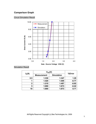 All Rights Reserved Copyright (c) Bee Technologies Inc. 2009
5
0.00
2.00
4.00
6.00
8.00
10.00
0.0 1.0 2.0 3.0 4.0
DrainCurrentID(A)
Gate - Source Voltage VGS (V)
Measurement
Simulation
Comparison Graph
Circuit Simulation Result
Simulation Result
ID(A)
VGS(V)
%Error
Measurement Simulation
0.5 1.330 1.347 1.29
1 1.420 1.409 -0.77
2 1.510 1.497 -0.85
5 1.680 1.673 -0.42
10 1.860 1.873 0.71
 