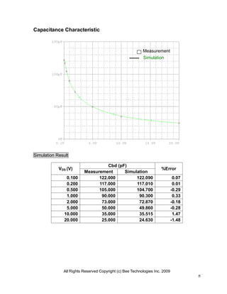 All Rights Reserved Copyright (c) Bee Technologies Inc. 2009
8
Capacitance Characteristic
Simulation Result
VDS (V)
Cbd (pF)
%Error
Measurement Simulation
0.100 122.000 122.090 0.07
0.200 117.000 117.010 0.01
0.500 105.000 104.700 -0.29
1.000 90.000 90.300 0.33
2.000 73.000 72.870 -0.18
5.000 50.000 49.860 -0.28
10.000 35.000 35.515 1.47
20.000 25.000 24.630 -1.48
Simulation
Measurement
 