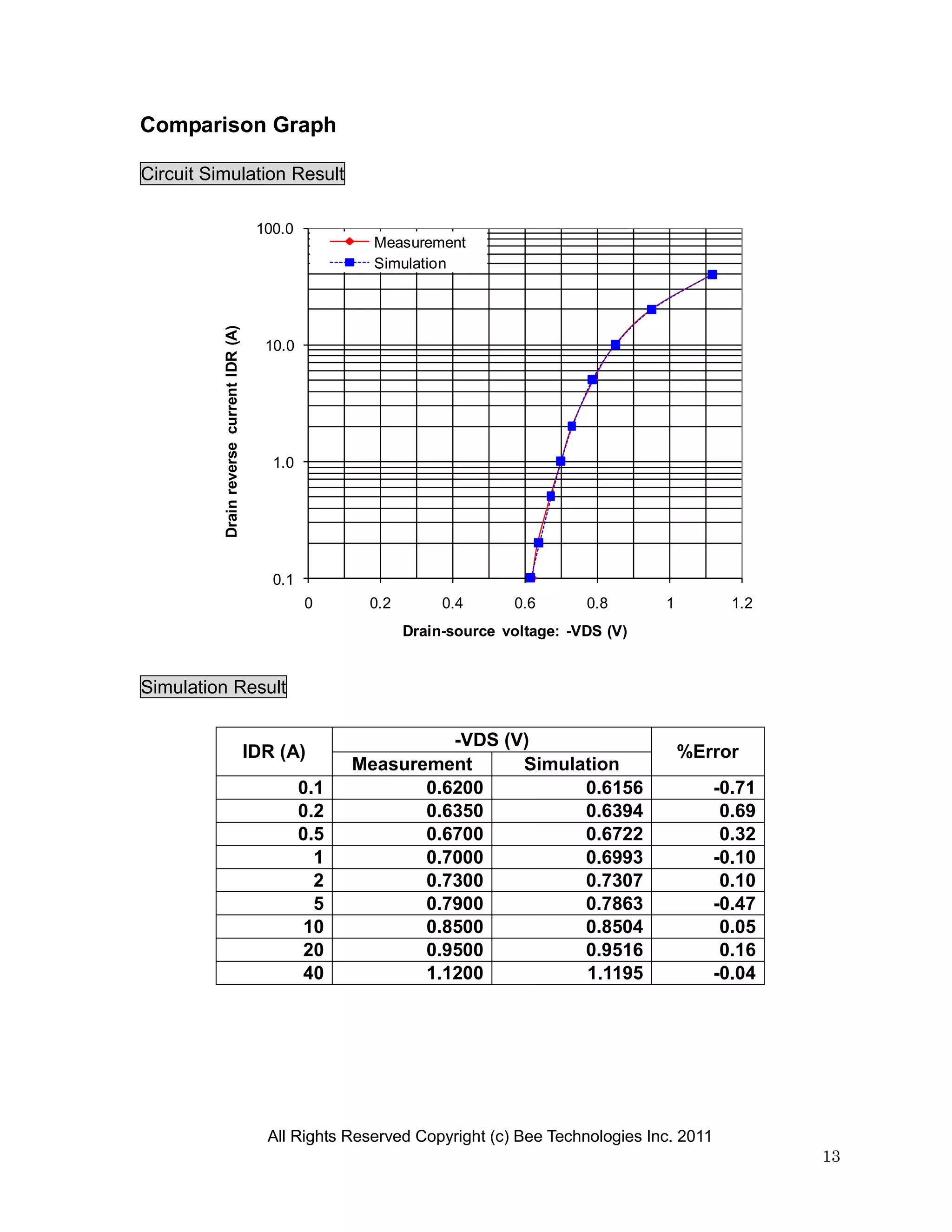Comparison Graph

Circuit Simulation Result

                                           100.0
                                                           Measurement
                                                           Simulation
          Drain reverse current IDR (A)




                                            10.0




                                             1.0




                                             0.1
                                                   0      0.2        0.4      0.6       0.8      1           1.2
                                                                Drain-source voltage: -VDS (V)


Simulation Result

                                                                   -VDS (V)
                                          IDR (A)                                                    %Error
                                                         Measurement      Simulation
                                                   0.1          0.6200          0.6156                     -0.71
                                                   0.2          0.6350          0.6394                      0.69
                                                   0.5          0.6700          0.6722                      0.32
                                                     1          0.7000          0.6993                     -0.10
                                                     2          0.7300          0.7307                      0.10
                                                     5          0.7900          0.7863                     -0.47
                                                    10          0.8500          0.8504                      0.05
                                                    20          0.9500          0.9516                      0.16
                                                    40          1.1200          1.1195                     -0.04




                                            All Rights Reserved Copyright (c) Bee Technologies Inc. 2011
                                                                                                                   13
 
