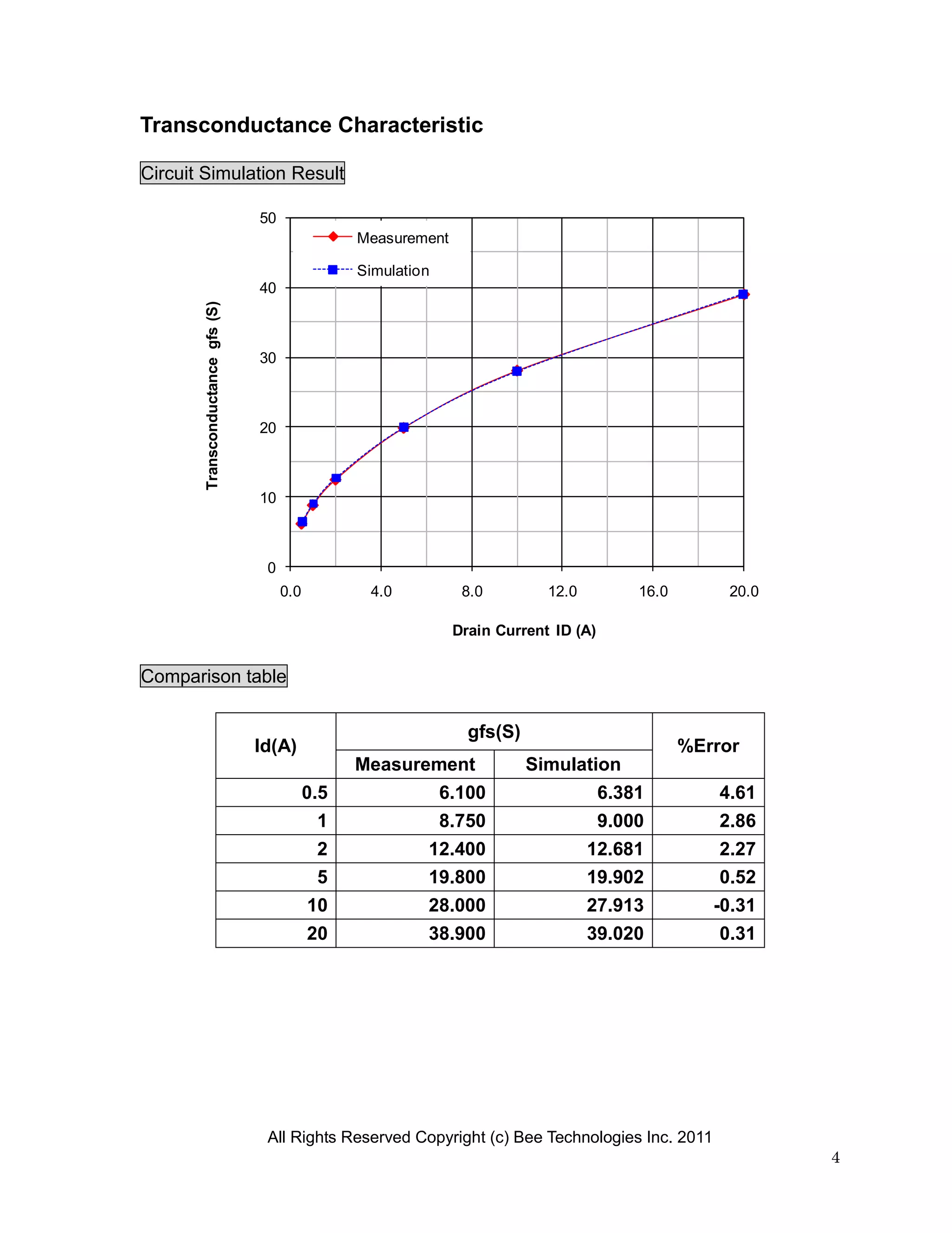 Transconductance Characteristic

Circuit Simulation Result

                                   50
                                                    Measurement

                                                    Simulation
                                   40
        Transconductance gfs (S)




                                   30



                                   20



                                   10



                                    0
                                        0.0          4.0           8.0         12.0          16.0        20.0

                                                                  Drain Current ID (A)


Comparison table

                                                                    gfs(S)
                                   Id(A)                                                            %Error
                                                    Measurement              Simulation
                                              0.5                6.100                   6.381          4.61
                                               1                 8.750                   9.000          2.86
                                               2             12.400                   12.681            2.27
                                               5             19.800                   19.902            0.52
                                              10             28.000                   27.913           -0.31
                                              20             38.900                   39.020            0.31




                                    All Rights Reserved Copyright (c) Bee Technologies Inc. 2011
                                                                                                                4
 