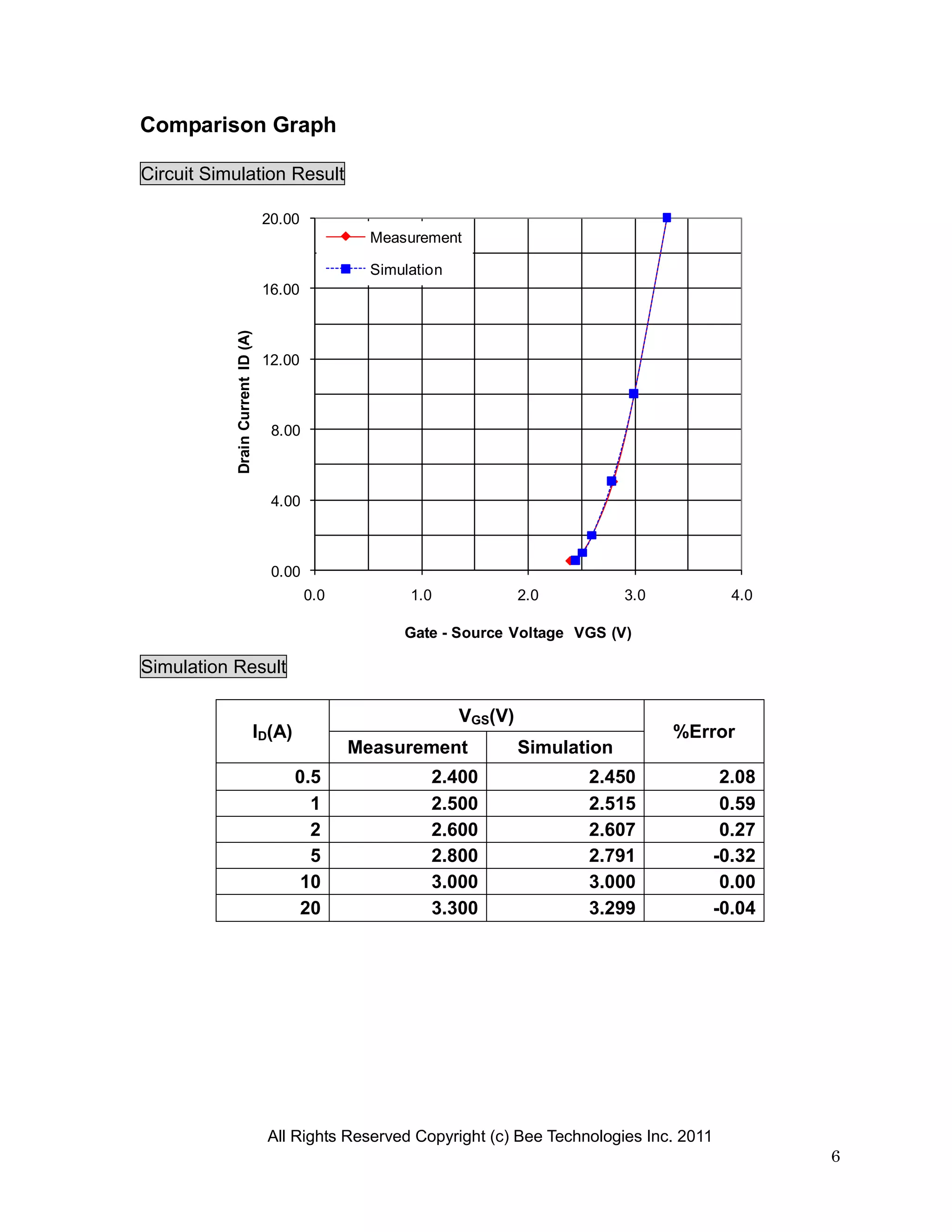 Comparison Graph

Circuit Simulation Result

                                   20.00
                                                   Measurement

                                                   Simulation
                                   16.00
           Drain Current ID (A)




                                   12.00



                                    8.00



                                    4.00



                                    0.00
                                           0.0          1.0              2.0          3.0           4.0

                                                       Gate - Source Voltage VGS (V)

Simulation Result

                                                                VGS(V)
                                  ID(A)                                                     %Error
                                                 Measurement             Simulation
                                          0.5              2.400                2.450              2.08
                                            1              2.500                2.515              0.59
                                            2              2.600                2.607              0.27
                                            5              2.800                2.791             -0.32
                                           10              3.000                3.000              0.00
                                           20              3.300                3.299             -0.04




                                   All Rights Reserved Copyright (c) Bee Technologies Inc. 2011
                                                                                                          6
 