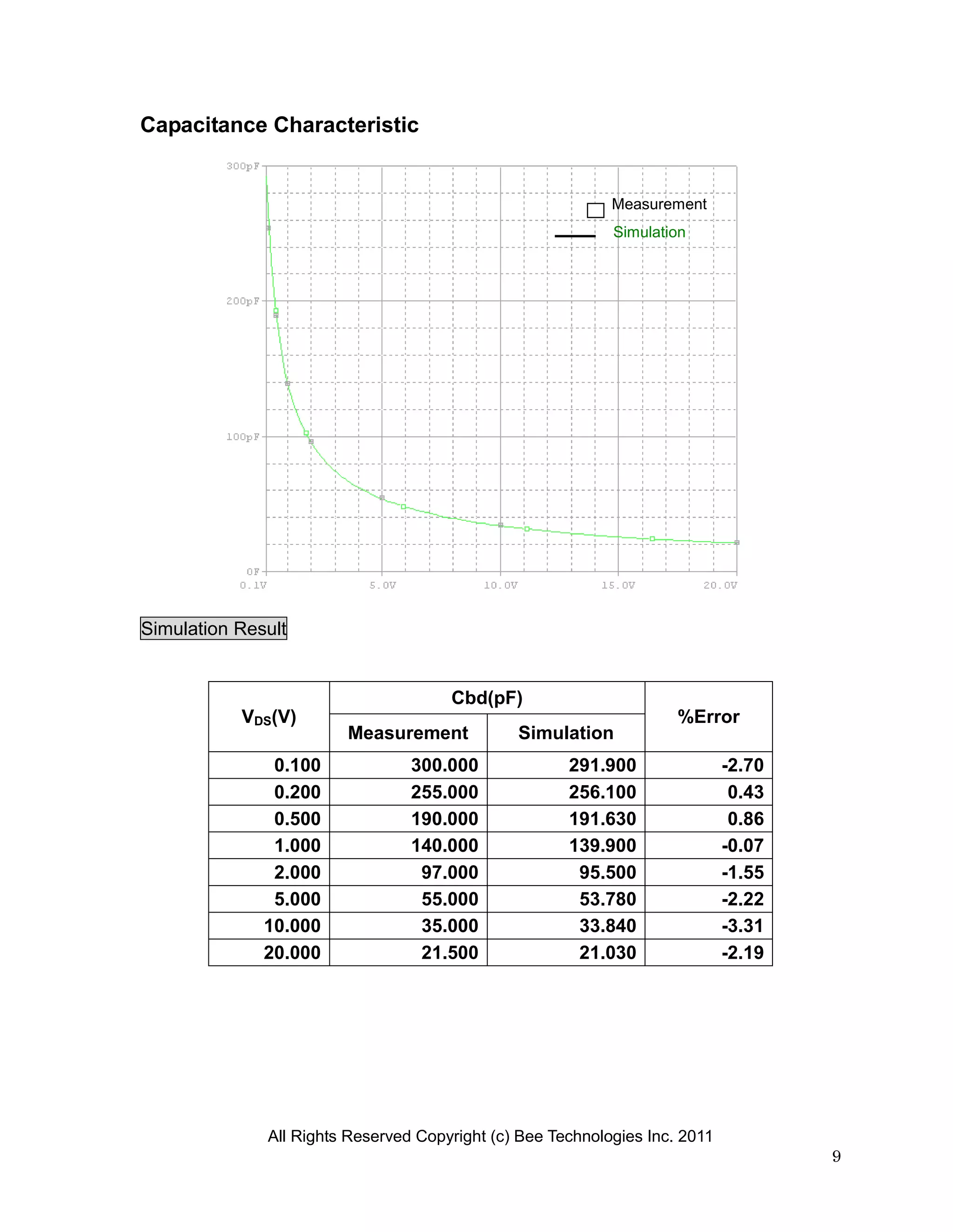 Capacitance Characteristic


                                                            Measurement
                                                            Simulation




Simulation Result


                                      Cbd(pF)
           VDS(V)                                                    %Error
                        Measurement            Simulation
               0.100             300.000              291.900                -2.70
               0.200             255.000              256.100                 0.43
               0.500             190.000              191.630                 0.86
               1.000             140.000              139.900                -0.07
               2.000              97.000               95.500                -1.55
               5.000              55.000               53.780                -2.22
              10.000              35.000               33.840                -3.31
              20.000              21.500               21.030                -2.19




              All Rights Reserved Copyright (c) Bee Technologies Inc. 2011
                                                                                     9
 