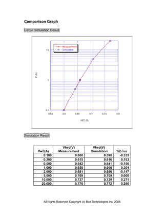 Comparison Graph

Circuit Simulation Result




Simulation Result


                          Vfwd(V)                  Vfwd(V)
         Ifwd(A)        Measurement               Simulation         %Error
             0.100                0.600                   0.598       -0.333
             0.200                0.615                   0.616        0.163
             0.500                0.642                   0.641       -0.156
             1.000                0.658                   0.660        0.304
             2.000                0.681                   0.680       -0.147
             5.000                0.709                   0.709        0.000
            10.000                0.737                   0.739        0.271
            20.000                0.770                   0.772        0.260




             All Rights Reserved Copyright (c) Bee Technologies Inc. 2005
 