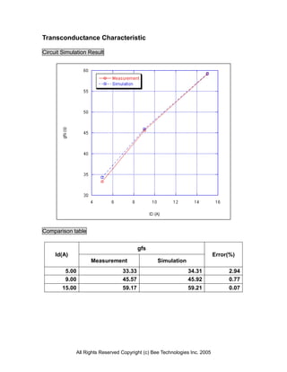 Transconductance Characteristic

Circuit Simulation Result




Comparison table


                                         gfs
     Id(A)                                                                  Error(%)
                   Measurement                   Simulation
         5.00                    33.33                        34.31              2.94
         9.00                    45.57                        45.92              0.77
        15.00                    59.17                        59.21              0.07




             All Rights Reserved Copyright (c) Bee Technologies Inc. 2005
 