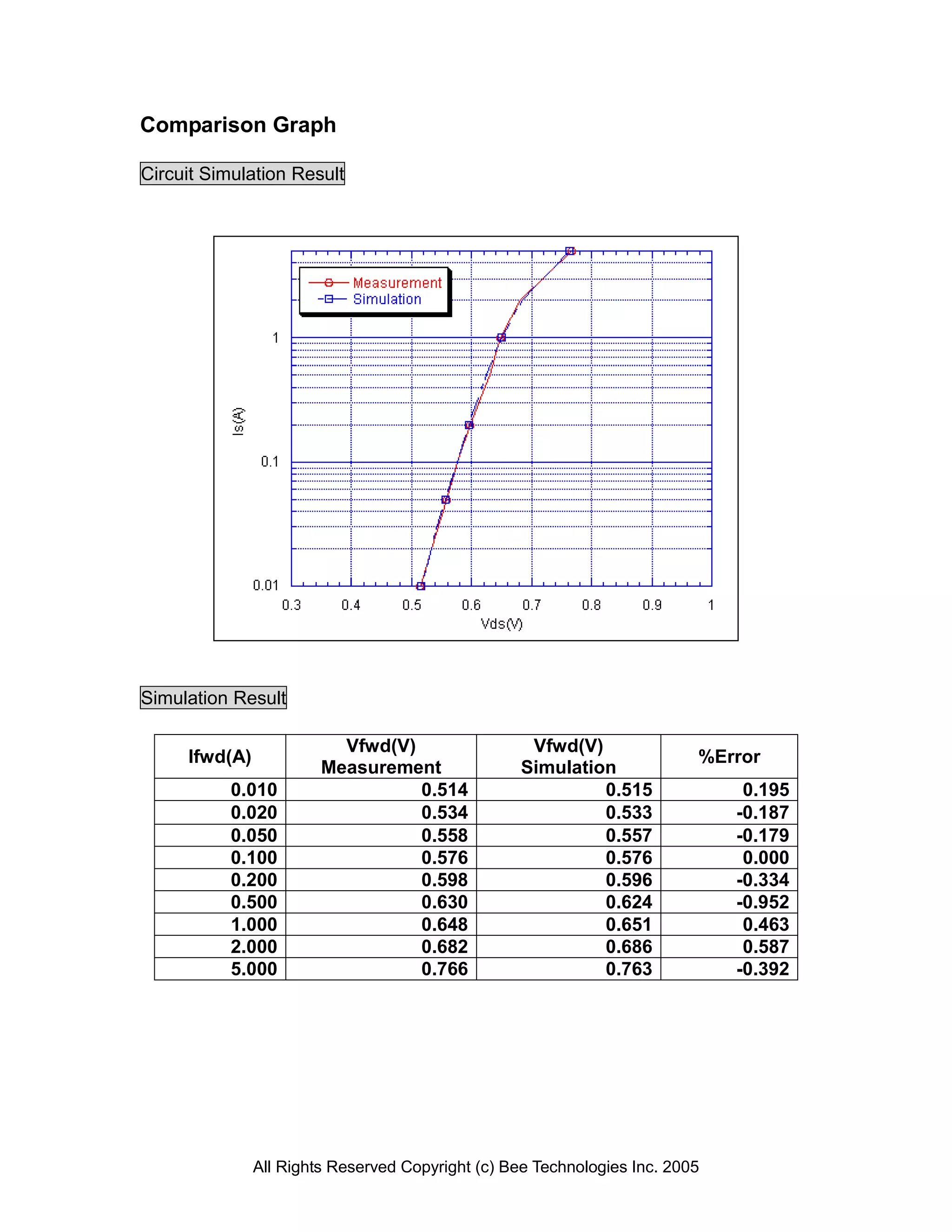 Comparison Graph

Circuit Simulation Result




Simulation Result

                          Vfwd(V)                   Vfwd(V)
     Ifwd(A)                                                              %Error
                        Measurement                Simulation
           0.010                  0.514                     0.515              0.195
           0.020                  0.534                     0.533             -0.187
           0.050                  0.558                     0.557             -0.179
           0.100                  0.576                     0.576              0.000
           0.200                  0.598                     0.596             -0.334
           0.500                  0.630                     0.624             -0.952
           1.000                  0.648                     0.651              0.463
           2.000                  0.682                     0.686              0.587
           5.000                  0.766                     0.763             -0.392




               All Rights Reserved Copyright (c) Bee Technologies Inc. 2005
 